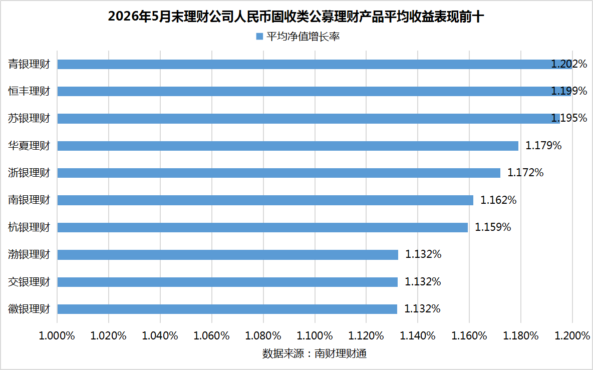 银行理财5月报：15家理财子“0破净	”，科技主题产品发行火热