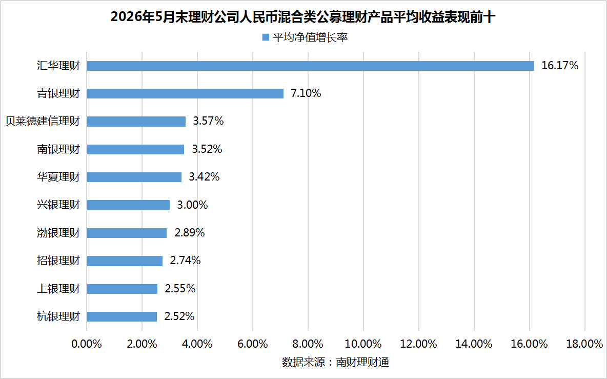 银行理财5月报：15家理财子“0破净”	，科技主题产品发行火热