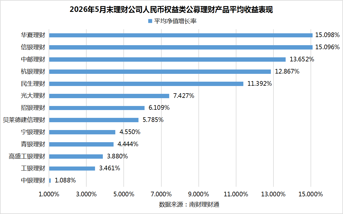 银行理财5月报：15家理财子“0破净”，科技主题产品发行火热